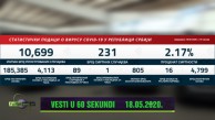 U Srbiji registrovano 89 novoobolelih